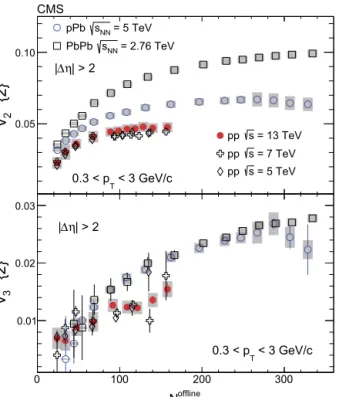 Fig. 5. The v sub 2 (top) and v sub 3 (bottom) results of charged particles as a function of N trk oﬄine , averaged over 0 