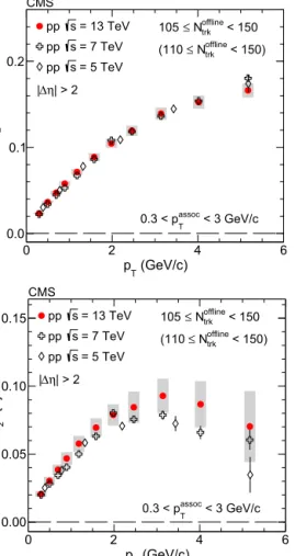 Fig. 7. The v 2 results for inclusive charged particles, K 0 S and  /  particles as a function of p T in pp collisions at √