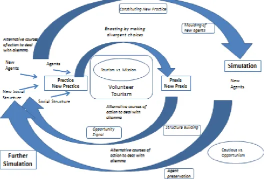 Figure 2: A Never Ending Cycle of Simulation 
