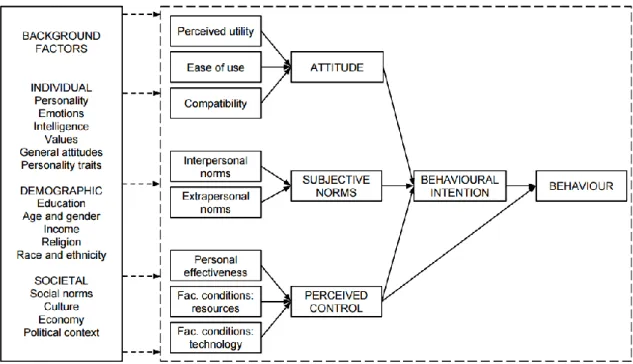 Figure 1: Decomposed theory of planned behaviour (Ajzen &amp; Fishbein, 2005).