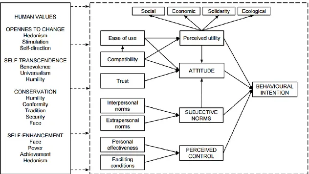 Figure 3: Theoretical model.
