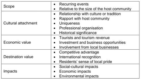 Table 1. Indicators of hallmark events 