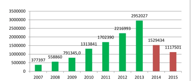 Figure 1: The number of tourist arrivals in Kurdistan- Iraq from 2007 to 2015 