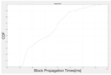 Fig. 3. Block Propagation Times with 1000 nodes