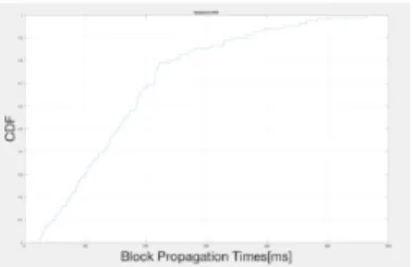 Fig. 9. Block Propagation Times with 100 nodes and block size 4KB