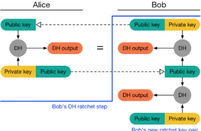 Fig. 2. Atualizac¸˜ao da RatchetKey. [1, p. 7]