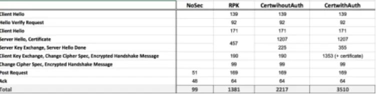 Fig. 9. Wireshark captured MQTT packets with the No Security Mode