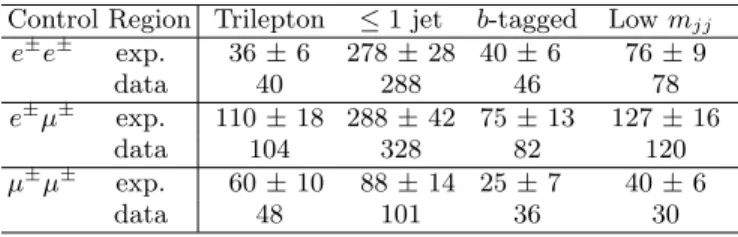 TABLE I: Expected numbers of events (exp.) and measured data counts are shown by channel for each control region  de-scribed in the text