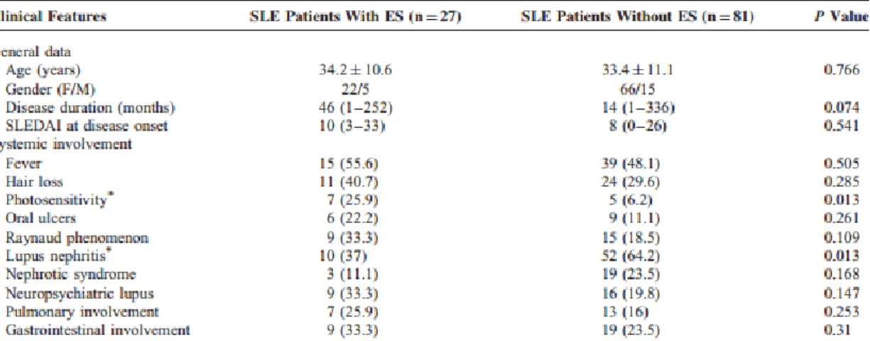 Tabela 4 - Manifestações extra-hematológicas em doentes com LES e SE vs LES sem SE, numa população chinesa (6)