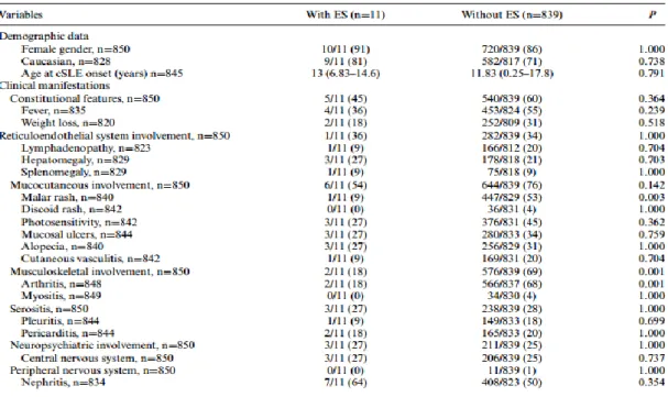 Tabela 5 Manifestações extra-hematológicas em doentes com LESi e SE vs LESi sem SE (4).