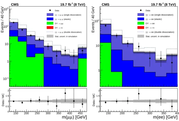 Figure 4 shows the dilepton invariant mass distribution for events with no additional tracks at the dilepton vertex