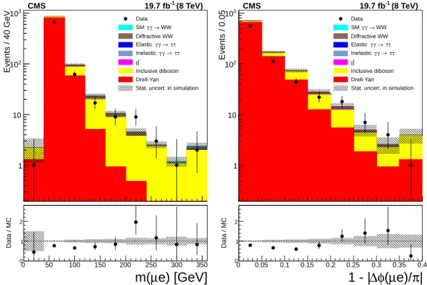 Figure 6: Distributions of µ ± e ∓ invariant mass (left) and acoplanarity (right) for data (points with error bars) and expected backgrounds (histograms) for p T ( µ ± e ∓ ) < 30 GeV and 1–6 extra tracks (Drell–Yan τ + τ − control region)