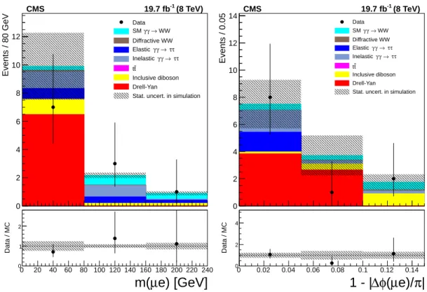 Figure 7: Distributions of µ ± e ∓ invariant mass (left) and acoplanarity (right) for data (points with error bars) and expected backgrounds (histograms) for p T ( µ ± e ∓ ) < 30 GeV and no  ad-ditional tracks (γγ → τ + τ − control region)