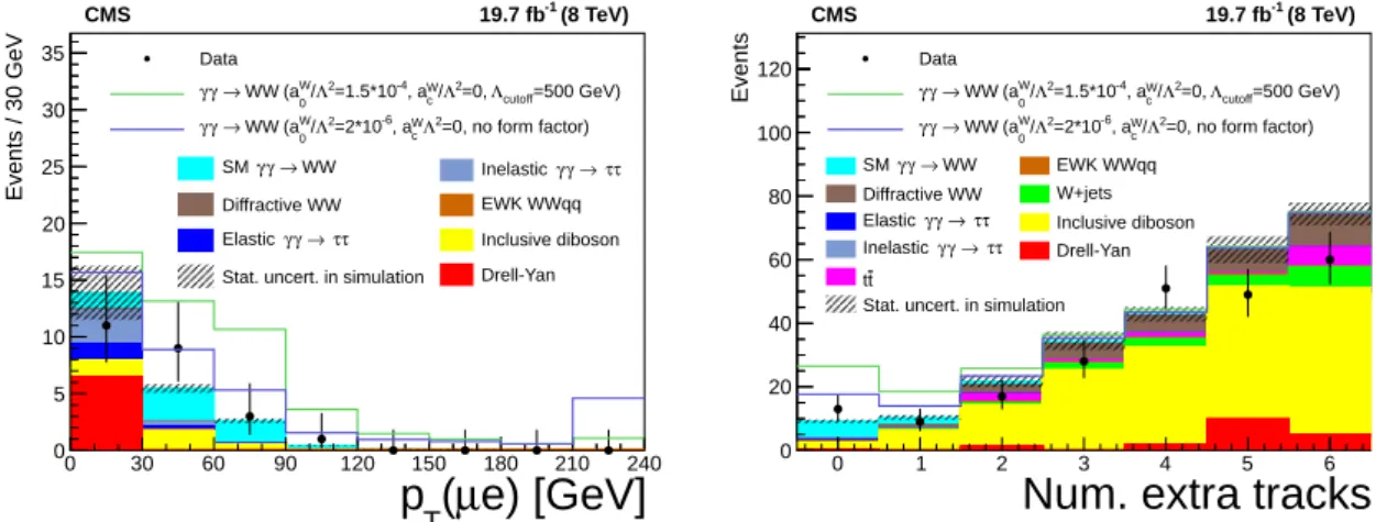 Figure 8: Distributions of muon-electron transverse momentum for events with zero associated tracks (left), and extra-tracks multiplicity for events with p T ( µ ± e ∓ ) > 30 GeV (right)