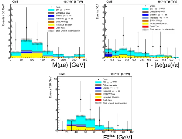 Figure 9: Muon-electron invariant mass (top left), acoplanarity (top right), and missing trans- trans-verse energy (bottom) in the γγ → W + W − signal region