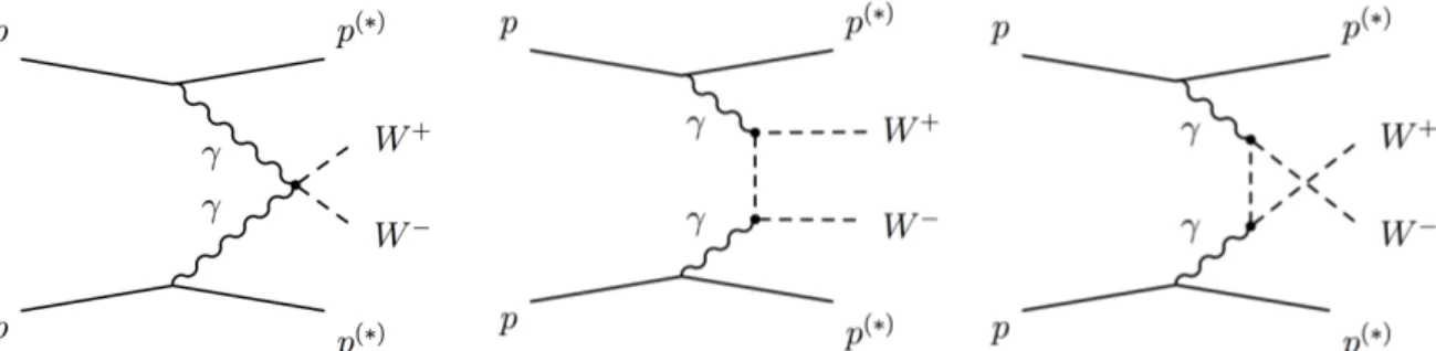 Figure 1: Quartic (left), t-channel (center), and u-channel (right) diagrams contributing to the γγ → W + W − process at leading order in the SM