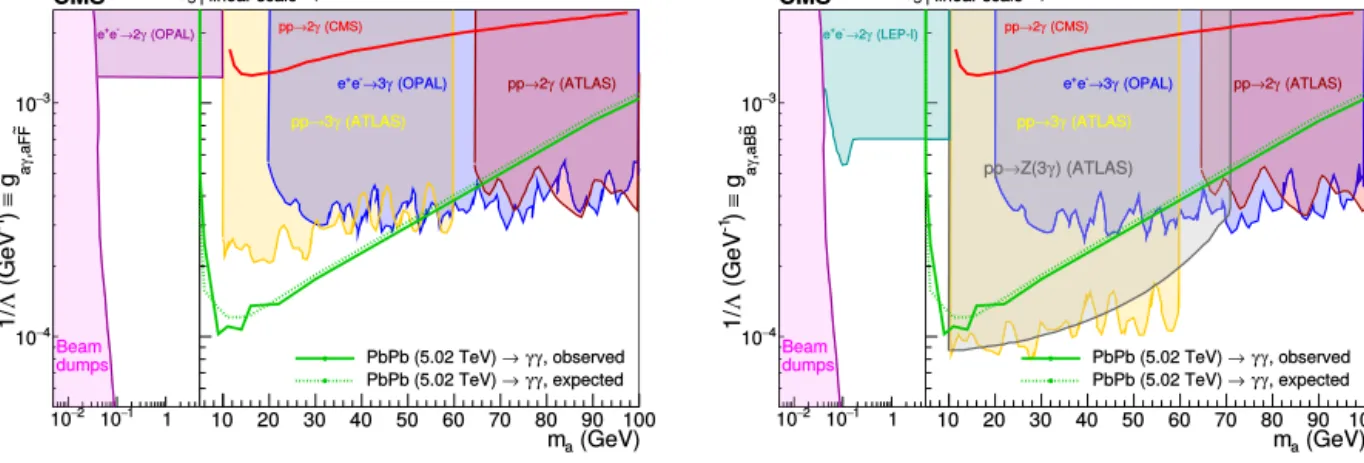 Fig. 7. Exclusion limits at 95% CL in the ALP-photon coupling g a γ versus ALP mass m a plane, for the operators aF  F / 4  (left, assuming ALP coupling to photons only) and aB B /( 4  cos 2 θ W ) (right, including also the hypercharge coupling, thus proce