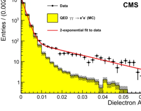 Fig. 2. Acoplanarity distribution of exclusive e + e − events measured in data (circles), compared to the expected QED e + e − spectrum in the starlight MC simulation  (his-togram), scaled as described in the text