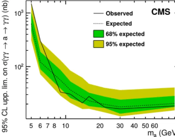 Fig. 6. Observed (full line) and expected (dotted line) 95% CL limits on the pro- pro-duction cross section σ ( γ γ → a → γ γ ) as a function of the ALP mass m a in ultraperipheral PbPb collisions at √ s