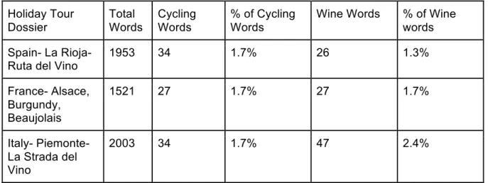 Table 1: Use of Cycling and Wine words in Cycling and Wine Holiday Tour Dossiers  Holiday Tour  Dossier  Total  Words  Cycling Words  % of Cycling Words 