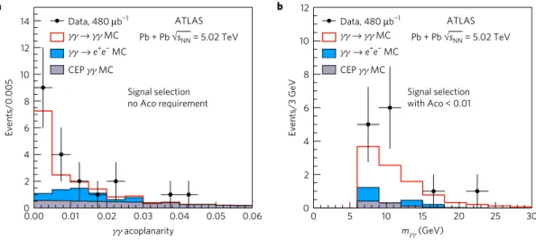 Figure 3 | Kinematic distributions for γ γ →γ γ event candidates. a, Diphoton acoplanarity before applying the Aco &lt; 0.01 requirement