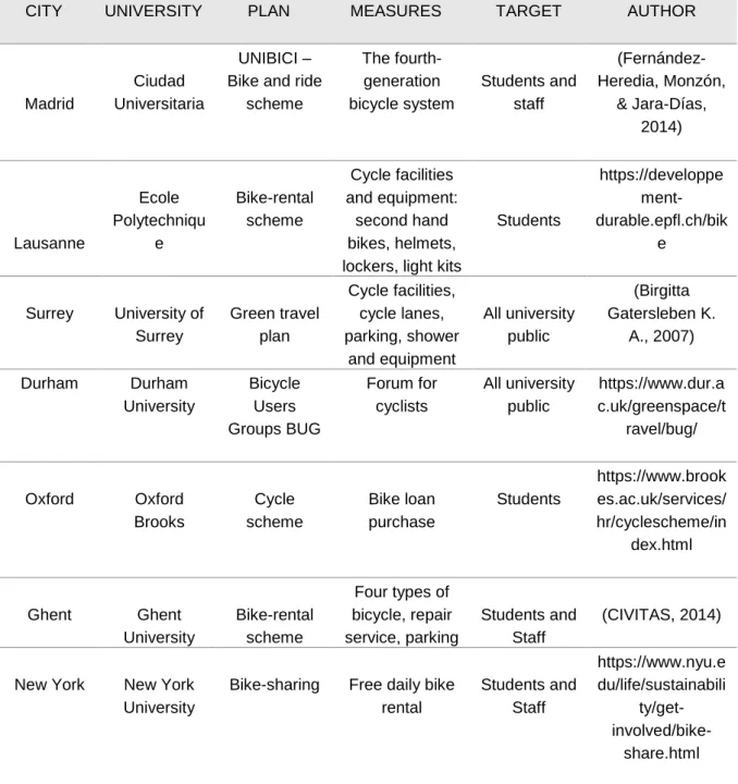 Table 1 - Cycling Incentives in Universities 