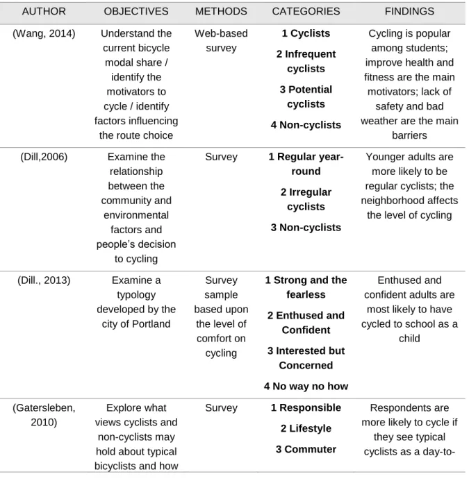 Table  3  below  summarises  the  main  objectives,  methodologies,  and  findings  regarding  cyclists’ 