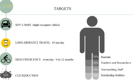 Fig. 9 - U-Bike Project's Targets 