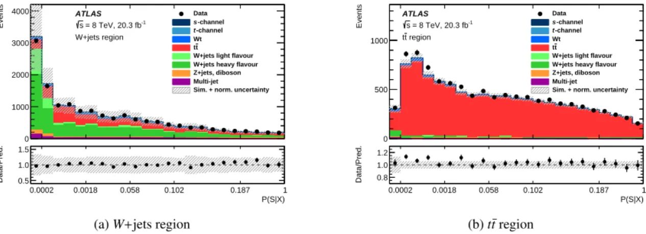 Figure 2: ME discriminant for the (a) W + jets control region and (b) for the t t ¯ validation region