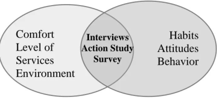 Fig. 1 Cyclists categorization approaches Comfort Level of Services Environment Habits Attitudes Behavior Interviews Action Study Survey 