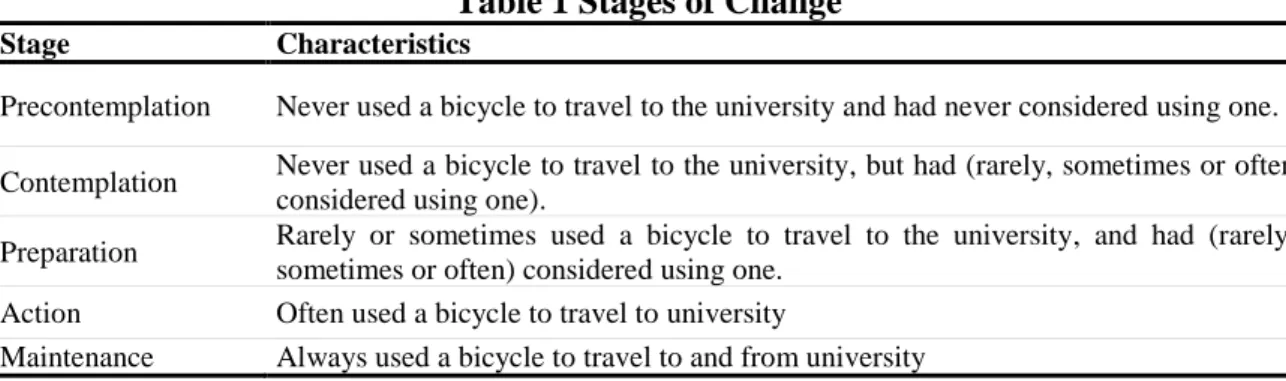 Table 1 Stages of Change 