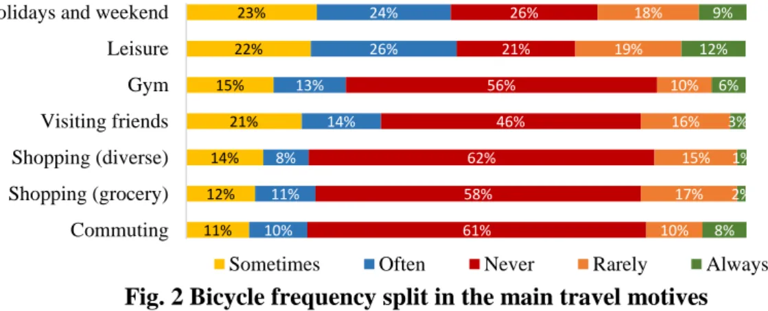 Fig. 2 Bicycle frequency split in the main travel motives 