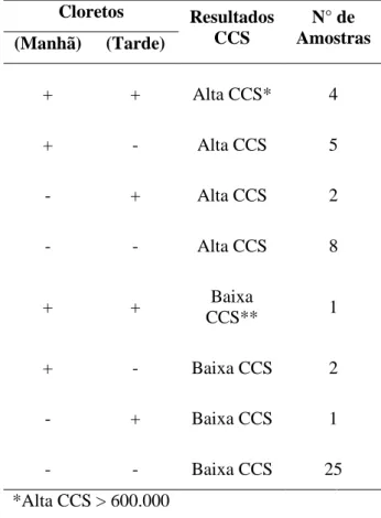 Tabela  1  –  Resultados  de  determinação  de  cloretos  na  ordenha  da  manhã  e  da  tarde  e  contagem de células somáticas em 48 vacas em  lactação  avaliadas  em  março  de  2013  em  uma  propriedade da região de Palmeira/ PR
