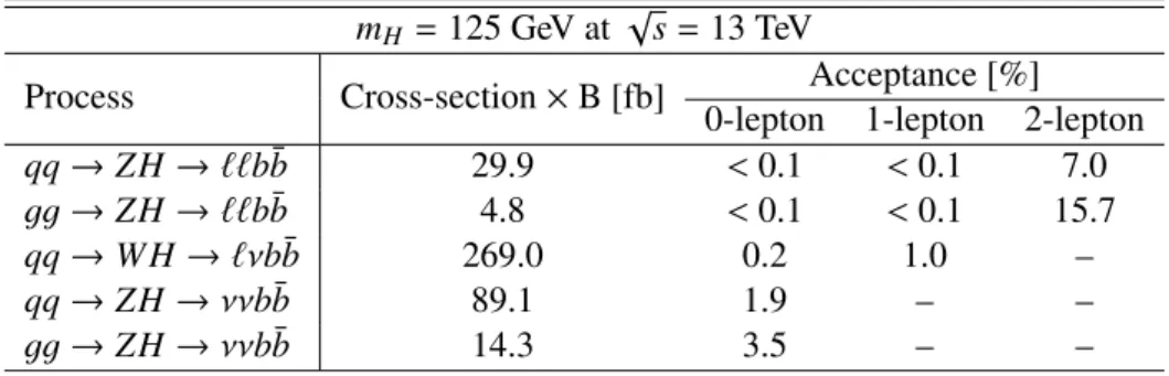 Table 3: The cross-section times branching ratio (B) and acceptance for the three channels at √