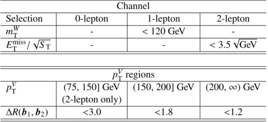 Table 4: Summary of the event selection criteria in the 0-, 1- and 2-lepton channels for the dijet-mass analysis, applied in addition to those described in Table 2 for the multivariate analysis.