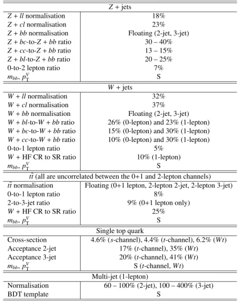 Table 6: Summary of the systematic uncertainties in the background modelling for Z + jets, W + jets, tt, single top quark and multi-jet production