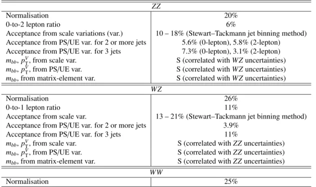 Table 7: Summary of the systematic uncertainties in the background modelling for diboson production