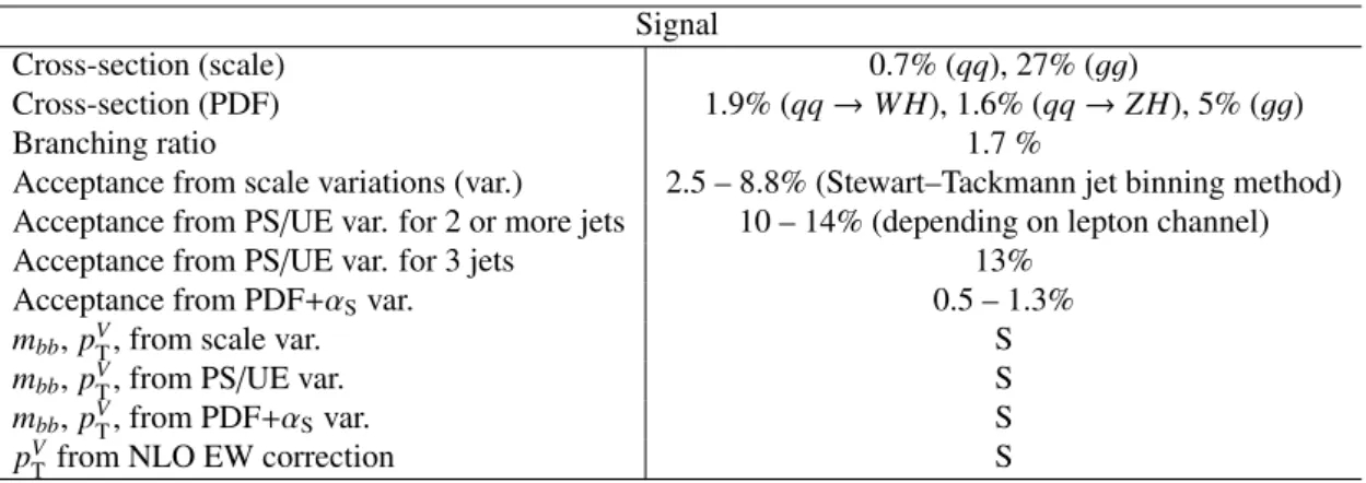 Table 8: Summary of the systematic uncertainties in the signal modelling. “PS / UE” indicates parton shower / underlying event