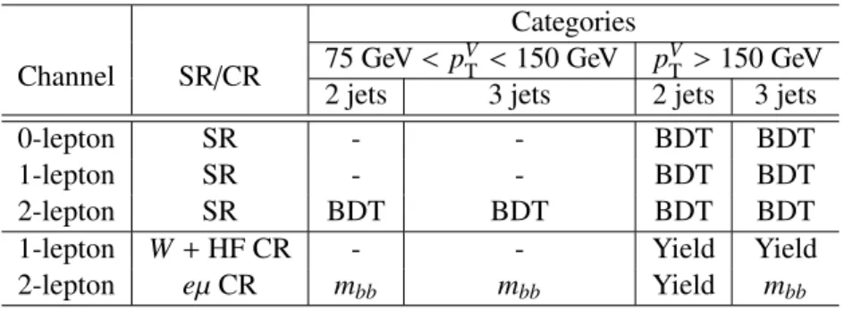 Table 9: The distributions used in the global likelihood fit for the signal regions (SR) and control regions (CR) for all the categories in each channel, for the nominal multivariate analysis.