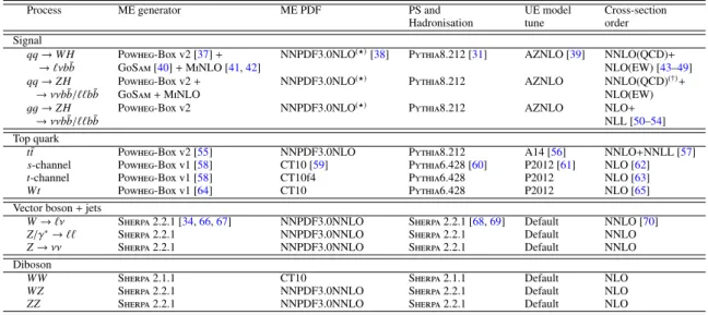 Table 1: The generators used for the simulation of the signal and background processes