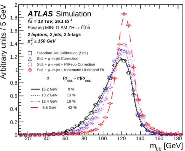 Figure 1: Comparison of the m bb distributions as additional corrections are applied to the jet energy scale, shown for simulated events in the 2-lepton channel in the 2-jet and p Z T > 150 GeV region