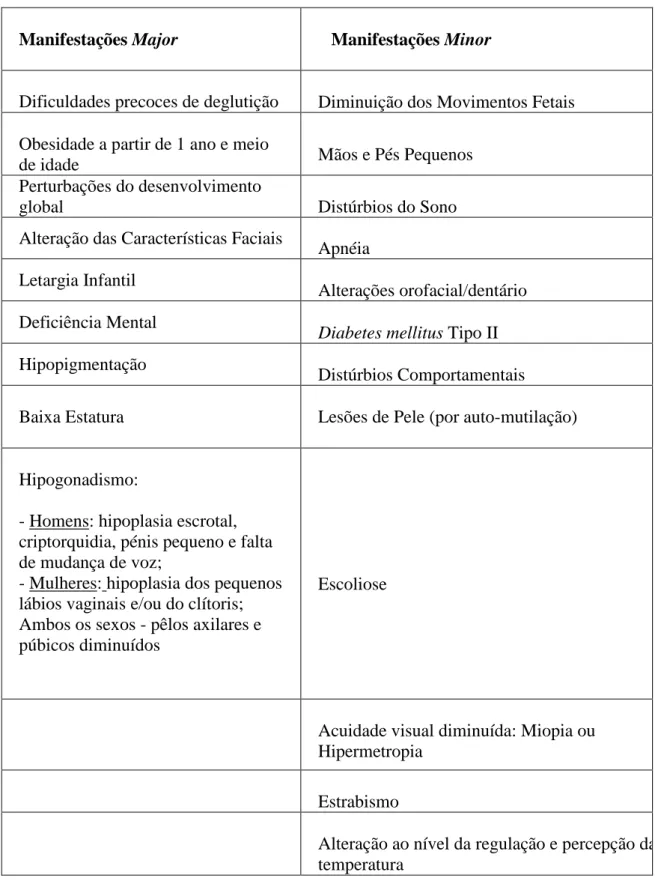 Tabela 1- Manifestações major e minor da Síndrome de Prader-Willi (Gunay-Aygun et  al., 2011)