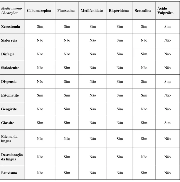 Tabela  2-  Reacções  adversas  orofacias  aquando  da  medicação  feita  pelos  indivíduos  portadores de SPW ( Friedlander et al., 2003)