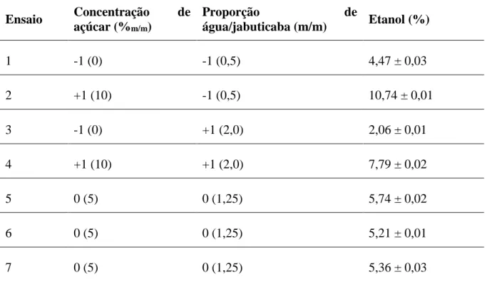 Tabela 2 – Matriz dos ensaios com valores reais e codificados e percentuais de etanol produzido ao  término da fermentação alcoólica