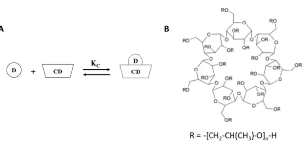 Fig. 1. A) The interaction of drug (D) with a cyclodextrin (CD) to form an inclusion complex (D-CD)  of 1:1 stoichiometry with a stability/equilibrium constant of K C ; and B) Chemical structure of the 