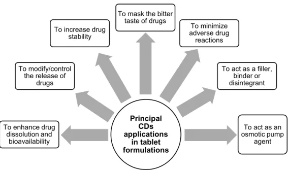 Fig. 2. Principal CD applications in tablet formulations. 