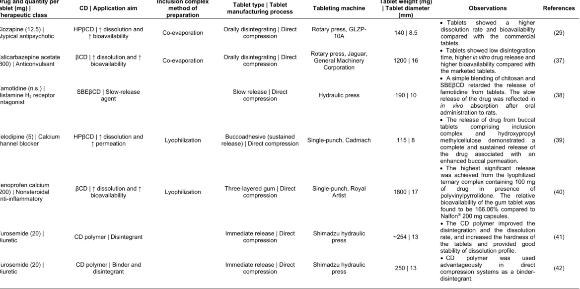 Table I. Continued. 