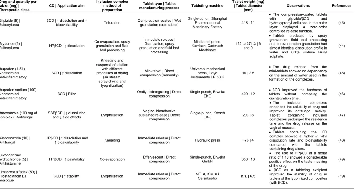 Table I. Continued. 
