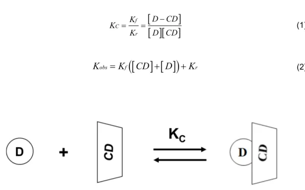 Fig. 4. The interaction of drug (D) with a cyclodextrin (CD) to form an inclusion complex (D-CD) of  1:1 stoichiometry with a binding constant of K C 