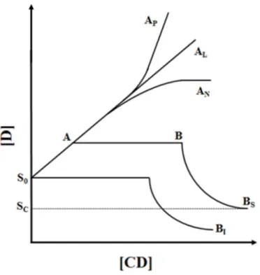 Fig. 5. Phase-solubility diagrams. Adapted from (158). 
